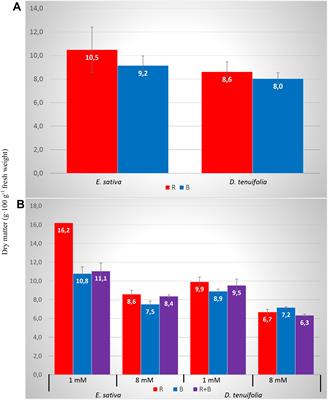 Red Light Is Effective in Reducing Nitrate Concentration in Rocket by Increasing Nitrate Reductase Activity, and Contributes to Increased Total Glucosinolates Content